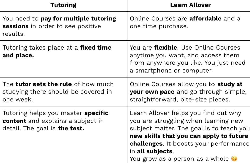Tutoring vs. Learn Allover
